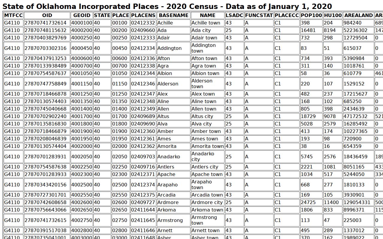 Pottawatomie County Bethel Acres warrant records 2020 population context from Census
